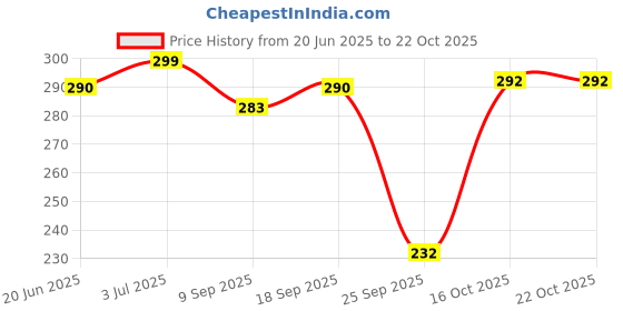 flipkart.com hsr Women Shapewear hsr Price History Graph from 20 Jun 2025 to 22 Oct 2025