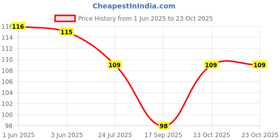 flipkart.com being trendy Women Shapewear being trendy Price History Graph from 1 Jun 2025 to 22 Oct 2025