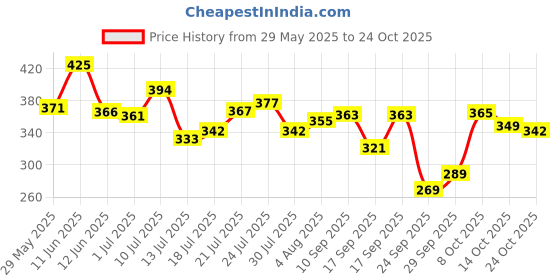 flipkart.com lyra Women Shapewear lyra Price History Graph from 29 May 2025 to 22 Oct 2025