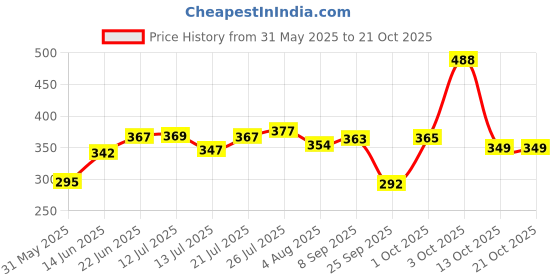 flipkart.com lyra Women Shapewear lyra Price History Graph from 31 May 2025 to 21 Oct 2025