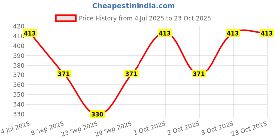 flipkart.com lusche Women Shapewear lusche Price History Graph from 4 Jul 2025 to 22 Oct 2025