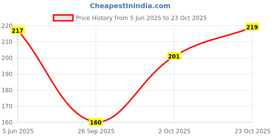 flipkart.com poojaran Women Shapewear poojaran Price History Graph from 5 Jun 2025 to 23 Oct 2025