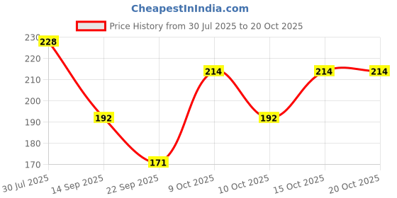 flipkart.com skyunion Women Shapewear skyunion Price History Graph from 30 Jul 2025 to 20 Oct 2025