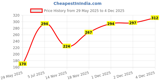 flipkart.com nexsus apparels Women Shapewear nexsus apparels Price History Graph from 29 May 2025 to 4 Dec 2025