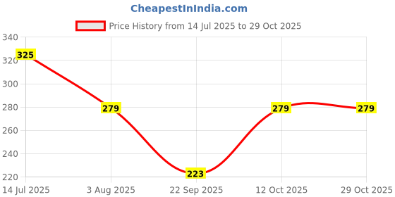 flipkart.com dealseven fashion Women Shapewear dealseven fashion Price History Graph from 14 Jul 2025 to 28 Oct 2025