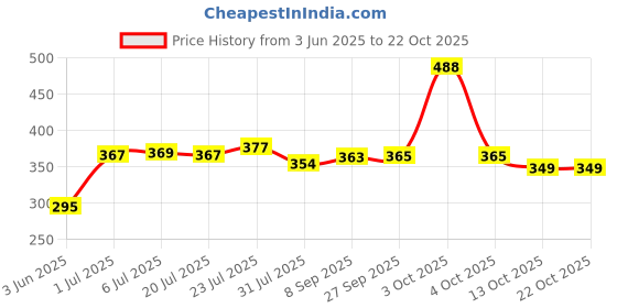 flipkart.com lyra Women Shapewear lyra Price History Graph from 3 Jun 2025 to 21 Oct 2025