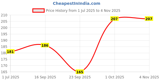flipkart.com honey bae Women Shapewear honey bae Price History Graph from 1 Jul 2025 to 2 Nov 2025