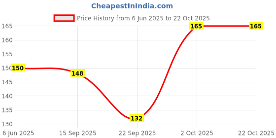 flipkart.com grabston Women Shapewear grabston Price History Graph from 6 Jun 2025 to 22 Oct 2025