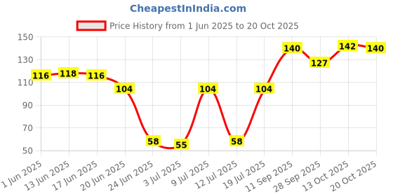 flipkart.com yoga design lab Women Shapewear yoga design lab Price History Graph from 1 Jun 2025 to 20 Oct 2025