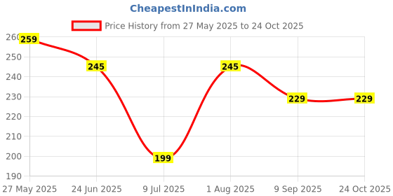 flipkart.com nirdambhay Women Shapewear nirdambhay Price History Graph from 27 May 2025 to 22 Oct 2025