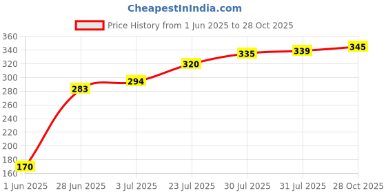 flipkart.com nexsus apparels Women Shapewear nexsus apparels Price History Graph from 1 Jun 2025 to 28 Oct 2025