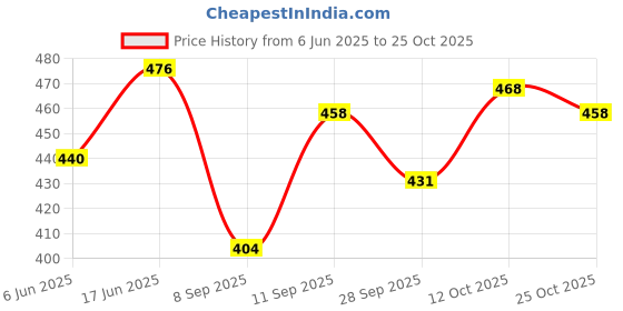 flipkart.com clovia Women Shapewear clovia Price History Graph from 6 Jun 2025 to 24 Oct 2025