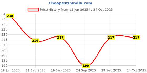 flipkart.com fashionez Women Shapewear fashionez Price History Graph from 18 Jun 2025 to 22 Oct 2025