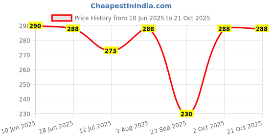 flipkart.com whitedeer Women Shapewear whitedeer Price History Graph from 10 Jun 2025 to 21 Oct 2025