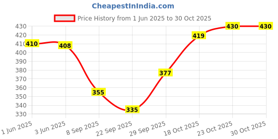 flipkart.com zbrace Women Shapewear zbrace Price History Graph from 1 Jun 2025 to 29 Oct 2025