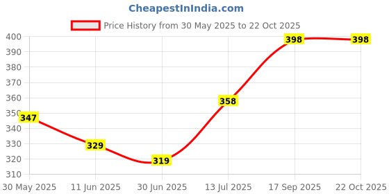 flipkart.com palay Women Shapewear palay Price History Graph from 30 May 2025 to 21 Oct 2025