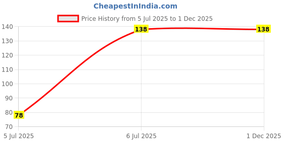 flipkart.com nakshu Women Shapewear nakshu Price History Graph from 5 Jul 2025 to 1 Dec 2025