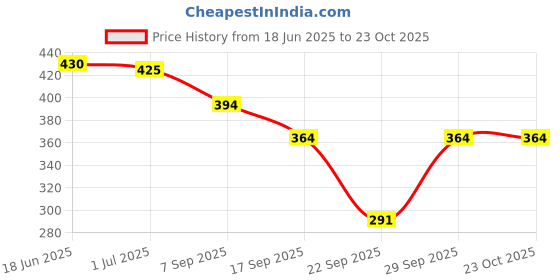 flipkart.com nirdambhay Women Shapewear nirdambhay Price History Graph from 18 Jun 2025 to 22 Oct 2025