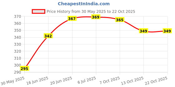 flipkart.com lyra Women Shapewear lyra Price History Graph from 30 May 2025 to 21 Oct 2025