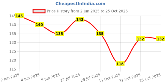 flipkart.com yami fitness hub Women Shapewear yami fitness hub Price History Graph from 2 Jun 2025 to 25 Oct 2025