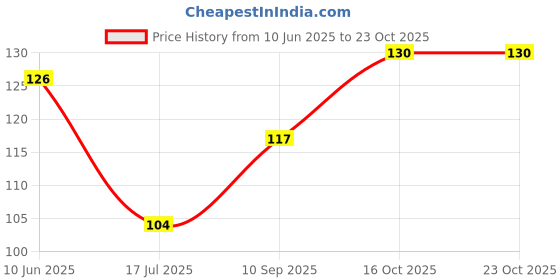 flipkart.com yoga design lab Women Shapewear yoga design lab Price History Graph from 10 Jun 2025 to 22 Oct 2025