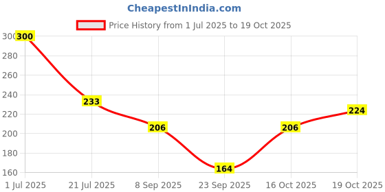 flipkart.com poojaran Women Shapewear poojaran Price History Graph from 1 Jul 2025 to 19 Oct 2025