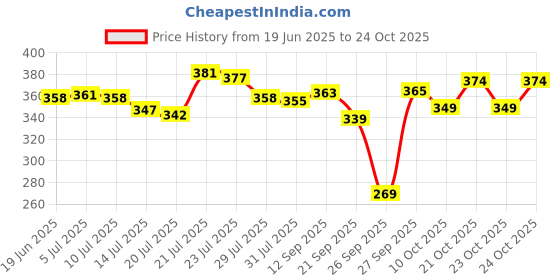 flipkart.com lyra Women Shapewear lyra Price History Graph from 19 Jun 2025 to 24 Oct 2025