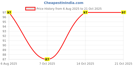 flipkart.com honikx Women Shapewear honikx Price History Graph from 6 Aug 2025 to 21 Oct 2025