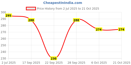 flipkart.com plus size Women Shapewear plus size Price History Graph from 2 Jul 2025 to 21 Oct 2025