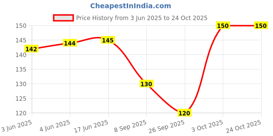 flipkart.com sweat belt Women Shapewear sweat belt Price History Graph from 3 Jun 2025 to 23 Oct 2025