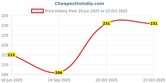 flipkart.com poojaran Women Shapewear poojaran Price History Graph from 18 Jun 2025 to 23 Oct 2025