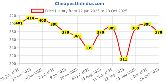 flipkart.com daluci Women Shapewear daluci Price History Graph from 12 Jun 2025 to 28 Oct 2025