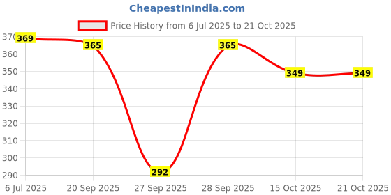 flipkart.com lyra Women Shapewear lyra Price History Graph from 6 Jul 2025 to 21 Oct 2025
