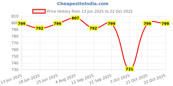 flipkart.com zivame Women Shapewear zivame Price History Graph from 13 Jun 2025 to 21 Oct 2025