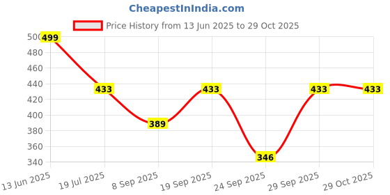flipkart.com kovexa Women Shapewear kovexa Price History Graph from 13 Jun 2025 to 29 Oct 2025