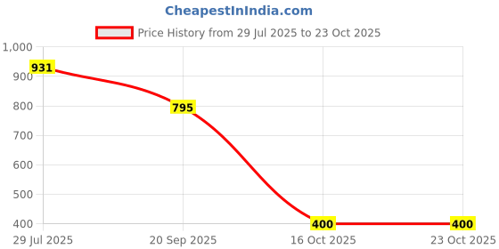 flipkart.com clox men Women Shapewear clox men Price History Graph from 29 Jul 2025 to 23 Oct 2025