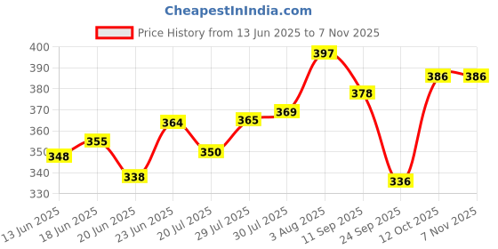 flipkart.com lqz Women Shapewear lqz Price History Graph from 13 Jun 2025 to 7 Nov 2025