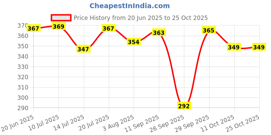 flipkart.com lyra Women Shapewear lyra Price History Graph from 20 Jun 2025 to 22 Oct 2025