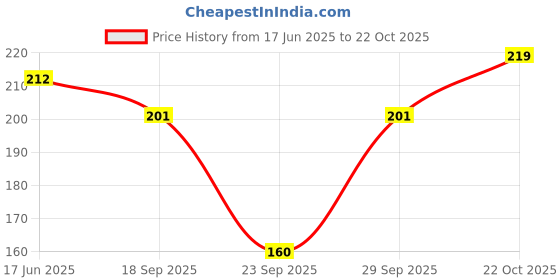 flipkart.com poojaran Women Shapewear poojaran Price History Graph from 17 Jun 2025 to 22 Oct 2025