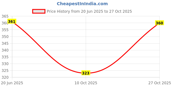 flipkart.com prettyplace Women Shapewear prettyplace Price History Graph from 20 Jun 2025 to 27 Oct 2025