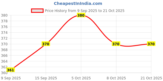 flipkart.com palay Women Shapewear palay Price History Graph from 9 Sep 2025 to 21 Oct 2025