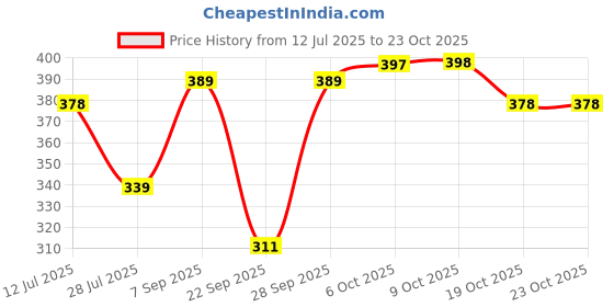 flipkart.com daluci Women Shapewear daluci Price History Graph from 12 Jul 2025 to 22 Oct 2025
