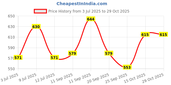 flipkart.com omphoo Women Shapewear omphoo Price History Graph from 3 Jul 2025 to 29 Oct 2025