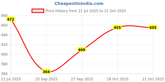flipkart.com dressably Women Shapewear dressably Price History Graph from 21 Jul 2025 to 21 Oct 2025