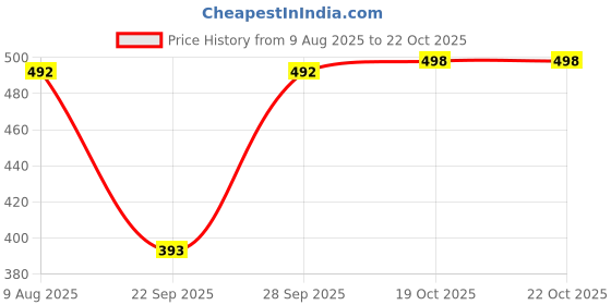 flipkart.com hsr Women Shapewear hsr Price History Graph from 9 Aug 2025 to 22 Oct 2025
