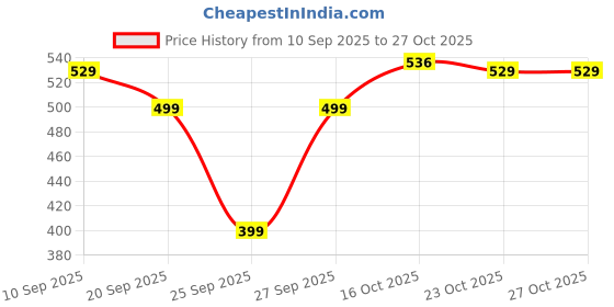 flipkart.com clovia Women Shapewear clovia Price History Graph from 10 Sep 2025 to 24 Oct 2025