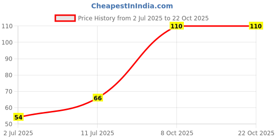 flipkart.com dealseven fashion Women Shapewear dealseven fashion Price History Graph from 2 Jul 2025 to 22 Oct 2025
