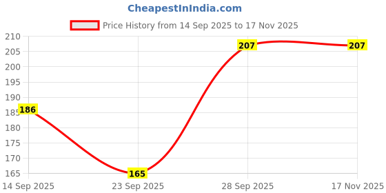 flipkart.com honey bae Women Shapewear honey bae Price History Graph from 14 Sep 2025 to 17 Nov 2025