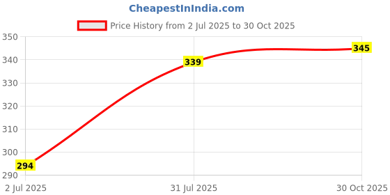 flipkart.com nexsus apparels Women Shapewear nexsus apparels Price History Graph from 2 Jul 2025 to 30 Oct 2025