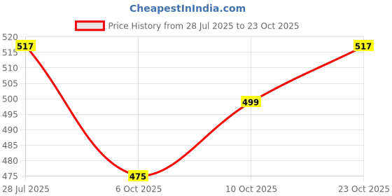 flipkart.com clovia Women Shapewear clovia Price History Graph from 28 Jul 2025 to 23 Oct 2025